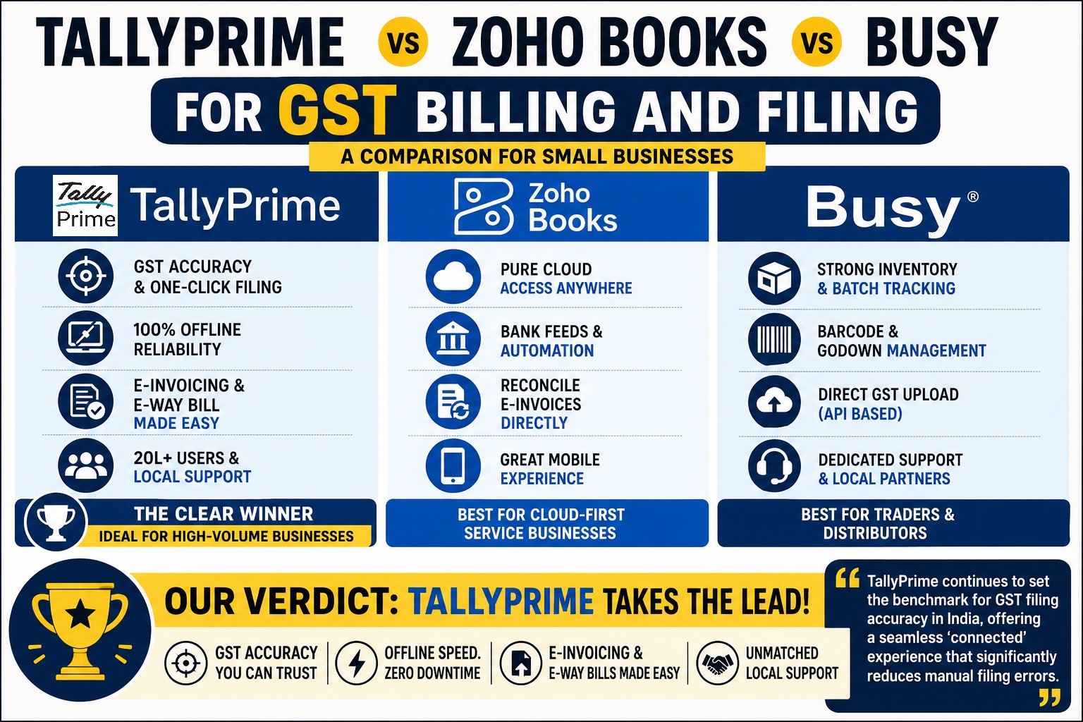 TallyPrime vs Zoho Books vs Busy for GST Billing and Filing
