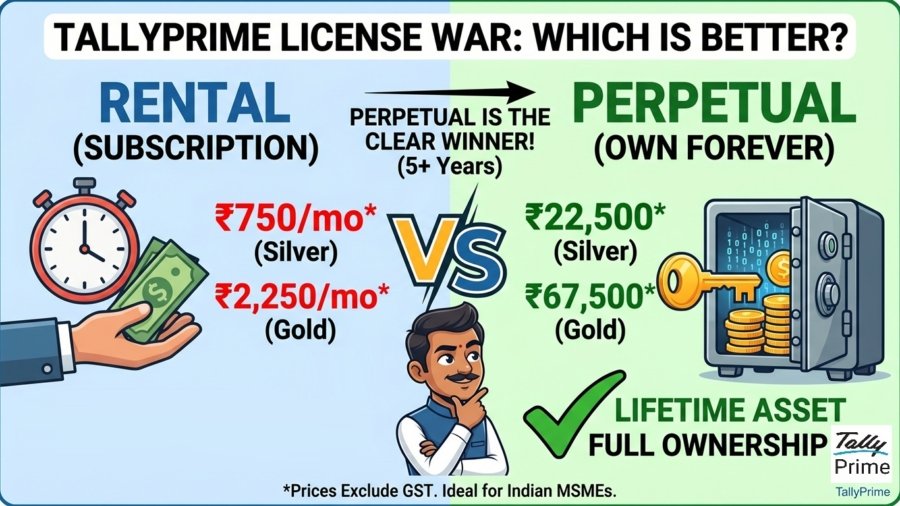 TallyPrime's Perpetual Licence vs Subscription: Which Is Better for Your Indian Business?