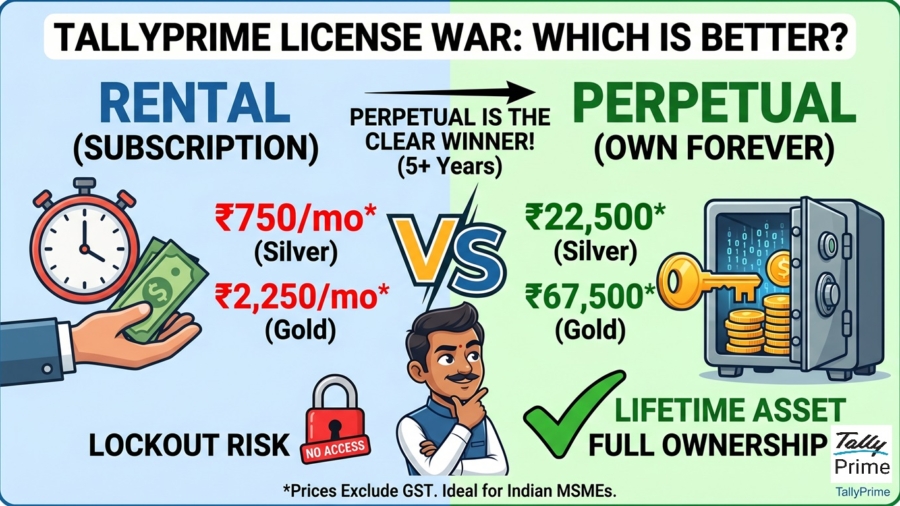 TallyPrime's Perpetual Licence vs Subscription: Which Is Better for Your Indian Business?